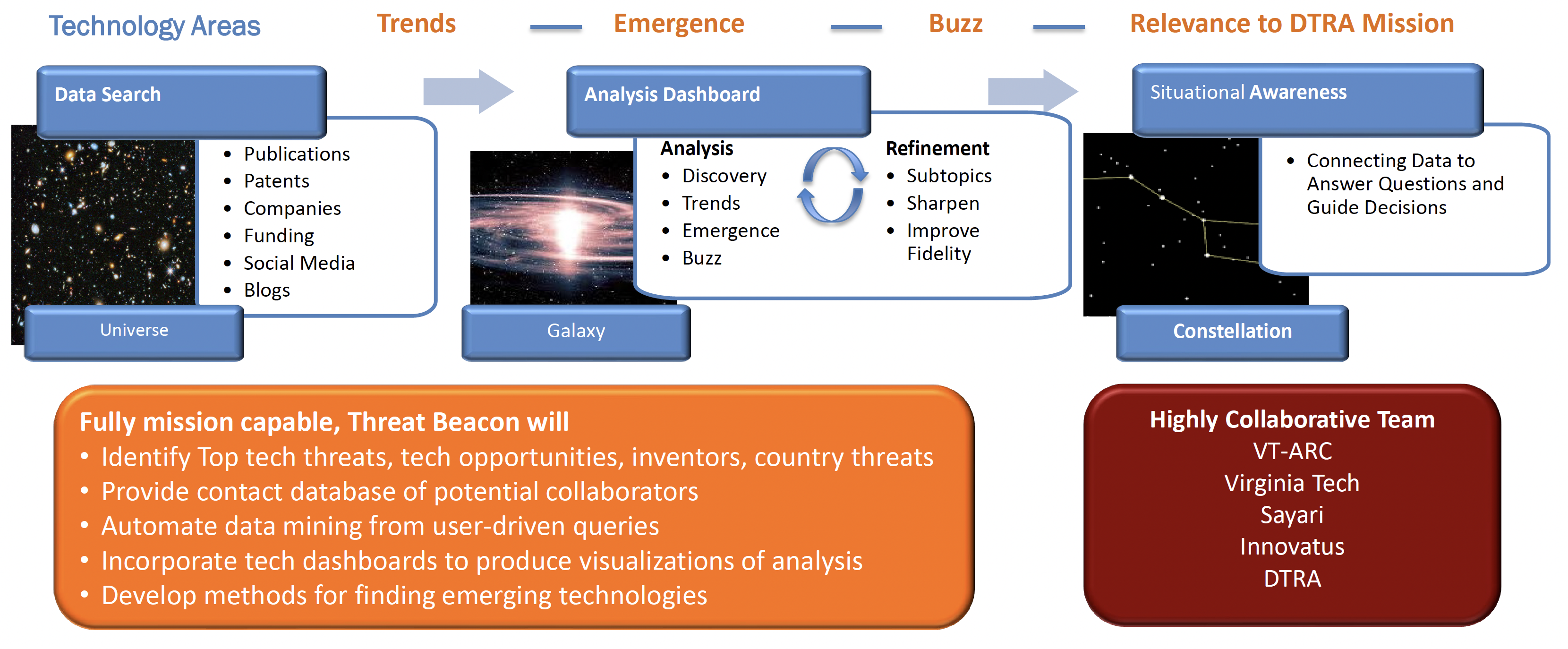 Diagram of Threat beacon capabilities